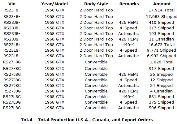 1968 Plymouth GTX Production Numbers