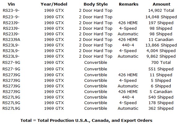 1969 Plymouth GTX Production Numbers