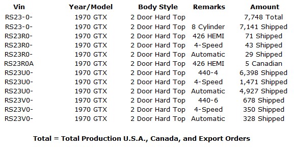 1970 Plymouth GTX Production Numbers