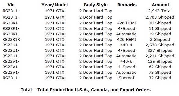 1971 Plymouth GTX Production Numbers